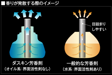 芳香ファン・芳香スタンド