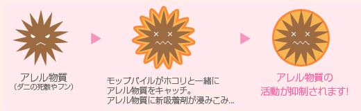 アレル物質(ダニの死がいやフン)→モップパイルがホコリと一緒にアレル物質(ダニの死がいやフン)をキャッチ。アレル物質に新吸着剤が浸みこみ・・・→アレル物質(ダニの死がいやフン)の活動が抑制されます。